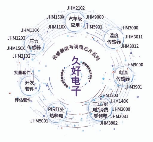 傳感器|信號調(diào)理芯片|集成電路設(shè)計(jì)|芯片